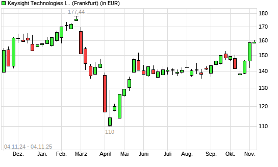 Keysight Technologies-Aktie mit neuem 6-Monats-Hoch