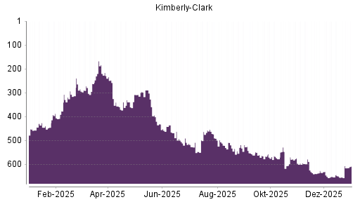 BOTSI®-Advisor Hochstufung Kimberly-Clark von Rang 252 auf Rang 176