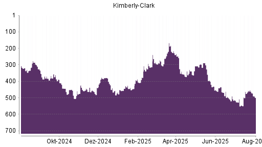 BOTSI®-Advisor Hochstufung Kimberly-Clark von Rang 308 auf ...