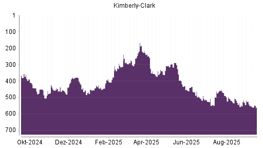 BOTSI®-Advisor Abstufung Kimberly-Clark von Rang 431 auf ...