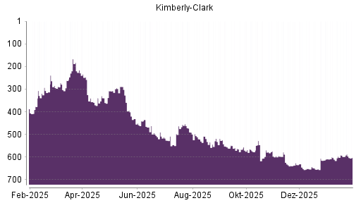 BOTSI®-Advisor Abstufung Kimberly-Clark von Rang 139 auf Rang 156