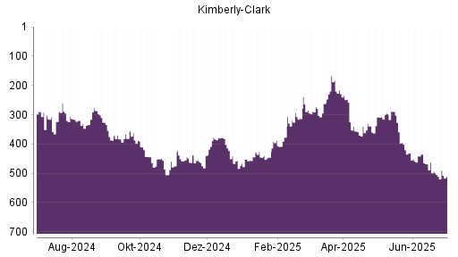 BOTSI®-Advisor Abstufung Kimberly-Clark von Rang 120 auf Rang 169