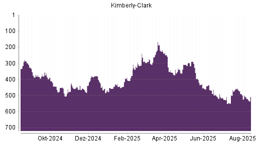 BOTSI®-Advisor Abstufung Kimberly-Clark von Rang 491 auf ...