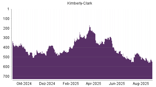 BOTSI®-Advisor Abstufung Kimberly-Clark von Rang 526 auf ...