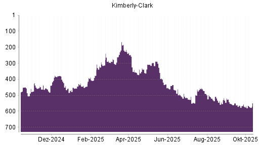BOTSI®-Advisor Abstufung Kimberly-Clark von Rang 444 auf ... BOTSI®-Advisor Abstufung Kimberly-Clark von Rang 444 auf ...