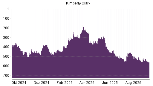 BOTSI®-Advisor Abstufung Kimberly-Clark von Rang 216 auf ...