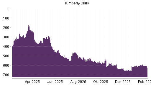 BOTSI®-Advisor Abstufung Kimberly-Clark von Rang 587 auf ...