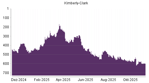 BOTSI®-Advisor Abstufung Kimberly-Clark von Rang 573 auf ...