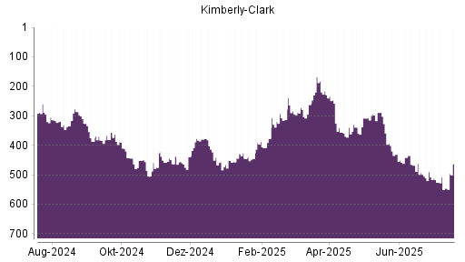 BOTSI®-Advisor Abstufung Kimberly-Clark von Rang 490 auf ...