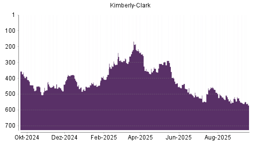 BOTSI®-Advisor Abstufung Kimberly-Clark von Rang 468 auf ...