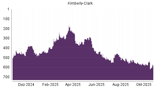 BOTSI®-Advisor Abstufung Kimberly-Clark von Rang 546 auf ...