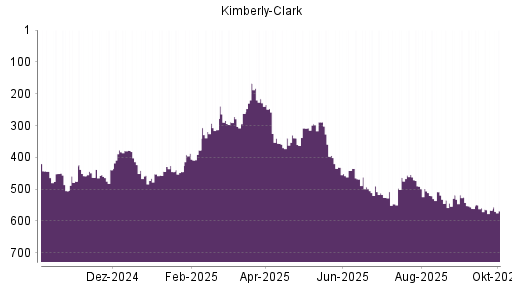 BOTSI®-Advisor Hochstufung Kimberly-Clark von Rang 452 auf ...