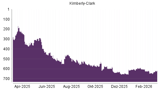 BOTSI®-Advisor Hochstufung Kimberly-Clark von Rang 631 auf ...