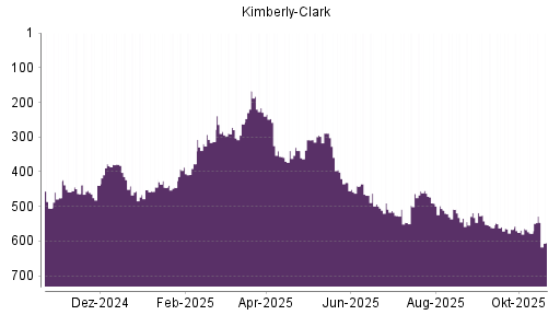 BOTSI®-Advisor Abstufung Kimberly-Clark von Rang 120 auf Rang 169