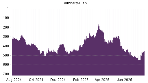 BOTSI®-Advisor Abstufung Kimberly-Clark von Rang 468 auf ...