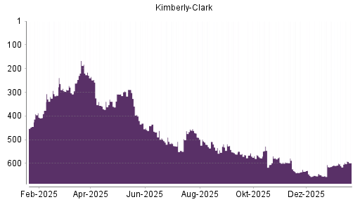 BOTSI®-Advisor Hochstufung Kimberly-Clark von Rang 266 auf Rang 237