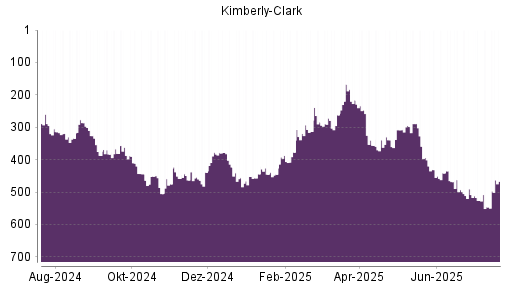 BOTSI®-Advisor Hochstufung Kimberly-Clark von Rang 295 auf ...