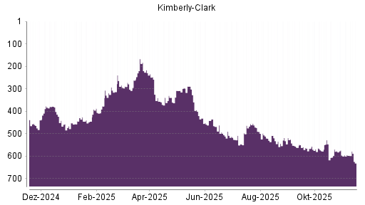 BOTSI®-Advisor Hochstufung Kimberly-Clark von Rang 313 auf ...