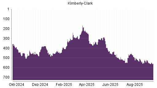 BOTSI®-Advisor Hochstufung Kimberly-Clark von Rang 561 auf ...