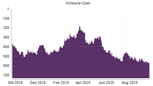 BOTSI®-Advisor Hochstufung Kimberly-Clark von Rang 511 auf ...