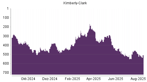 BOTSI®-Advisor Hochstufung Kimberly-Clark von Rang 511 auf ...