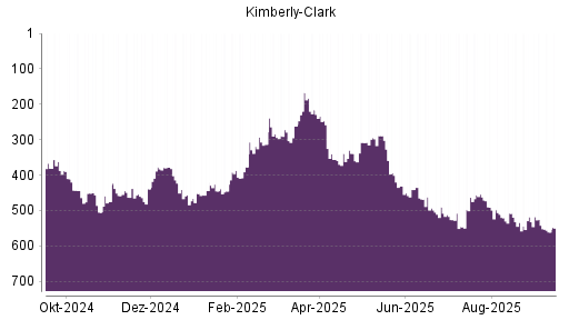 BOTSI®-Advisor Hochstufung Kimberly-Clark von Rang 272 auf ...