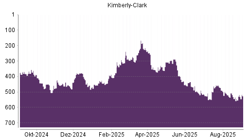 BOTSI®-Advisor Abstufung Kimberly-Clark von Rang 120 auf Rang 169