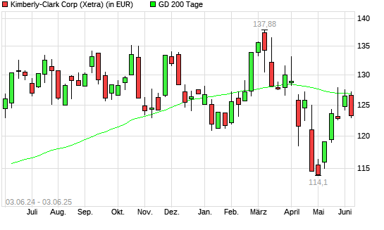 Kimberly-Clark-Aktie unter 200-Tage-Linie