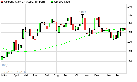 Kimberly-Clark-Aktie unter 200-Tage-Linie