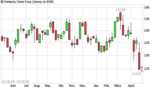 Kimberly-Clark-Aktie mit neuem 12-Monats-Tief