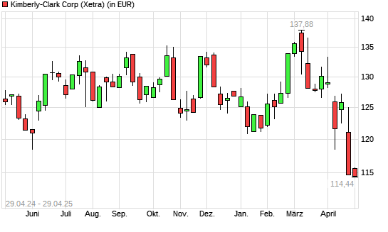 Kimberly-Clark-Aktie mit neuem 12-Monats-Tief