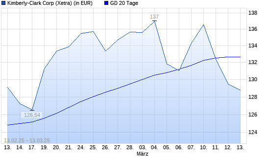 Kimberly-Clark-Aktie unter 20-Tage-Linie