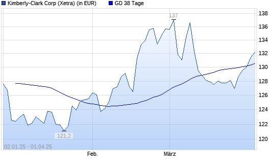 Kimberly-Clark-Aktie unter 38-Tage-Linie