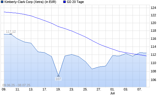 Kimberly-Clark-Aktie über 20-Tage-Linie