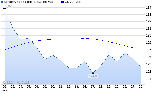 Kimberly-Clark-Aktie über 20-Tage-Linie