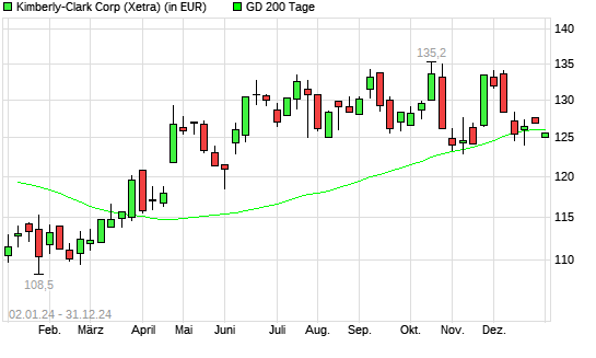 Kimberly-Clark-Aktie unter 200-Tage-Linie