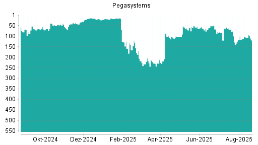 BOTSI®-Advisor Abstufung Pegasystems von Rang 107 auf ...