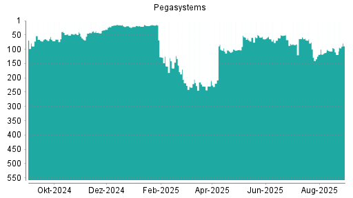 BOTSI®-Advisor Hochstufung Pegasystems von Rang 233 auf ...