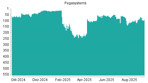 BOTSI®-Advisor Abstufung Pegasystems von Rang 63 auf ...