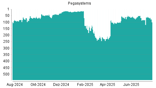 BOTSI®-Advisor Abstufung Pegasystems von Rang 63 auf ...
