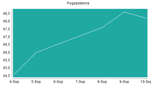 BOTSI®-Advisor Abstufung Pegasystems von Rang 160 auf Rang 224