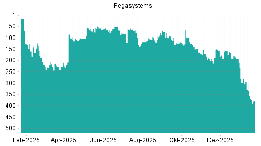 BOTSI®-Advisor Abstufung Pegasystems von Rang 293 auf ...