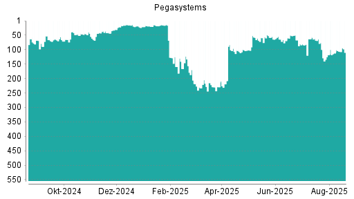 BOTSI®-Advisor Hochstufung Pegasystems von Rang 102 auf Rang 95