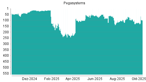 BOTSI®-Advisor Hochstufung Pegasystems von Rang 124 auf ...
