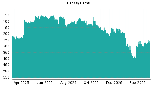 BOTSI®-Advisor Hochstufung Pegasystems von Rang 274 auf ...
