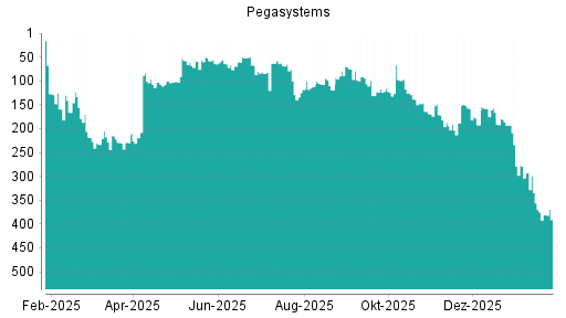 BOTSI®-Advisor Hochstufung Pegasystems von Rang 103 auf ...