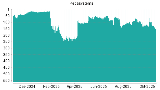 BOTSI®-Advisor Abstufung Pegasystems von Rang 125 auf ...