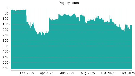 BOTSI®-Advisor Hochstufung Pegasystems von Rang 192 auf ...