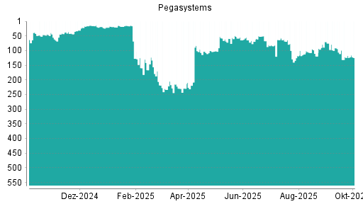 BOTSI®-Advisor Hochstufung Pegasystems von Rang 112 auf ...