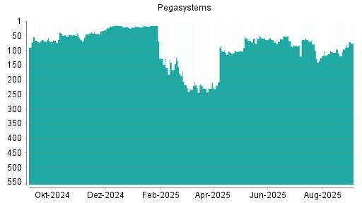 BOTSI®-Advisor Hochstufung Pegasystems von Rang 79 auf Rang 75